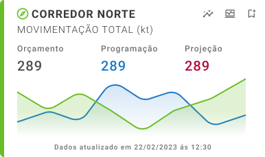 Card de indicador com faixa verde — operação dentro do esperado