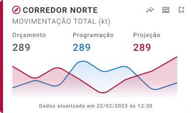 Card de indicador com faixa vermelha — crítico, ação imediata