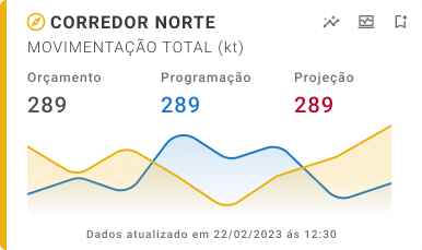 Card de indicador com faixa amarela — atenção, exige acompanhamento