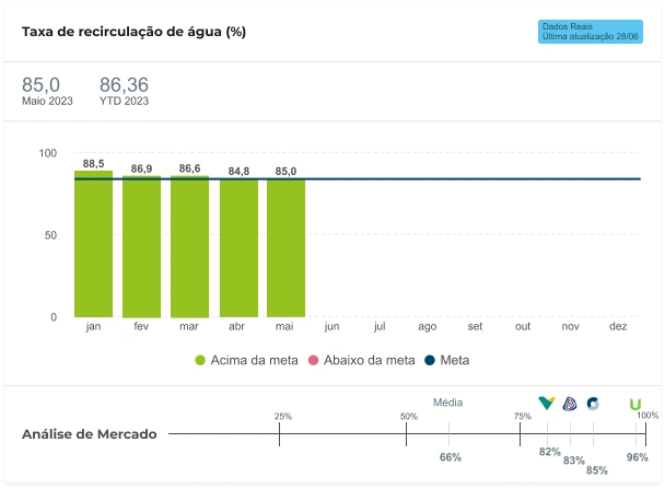 Taxa de recirculação de água — componente